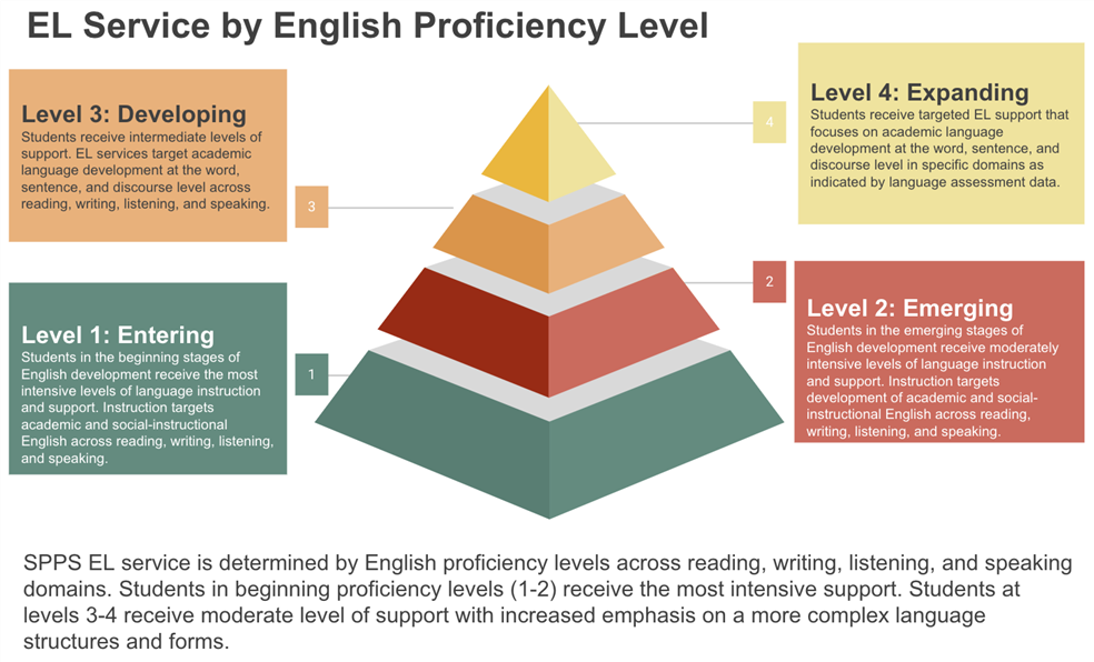 SPPS EL service is determined by English proficiency levels across reading, writing, listening, and speaking domains.